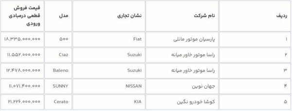 عرضه 12 خودروی وارداتی جدید در سامانه یکپارچه - خبرگزاری وایتال | اخبار ایران و جهان