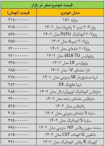 جهش سنگین قیمت ها در بازار خودرو/ آخرین قیمت پژو، تیبا، دنا، سمند، شاهین و کوییک + جدول