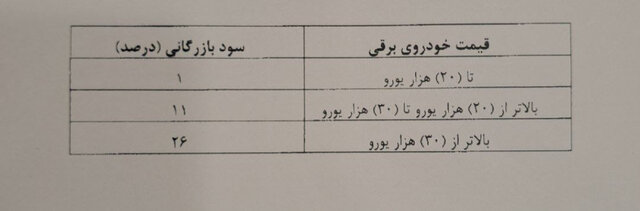 سود بازرگانی واردات خودروهای سواری برقی به گمرکات کشور ابلاغ شد