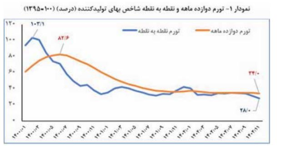 شاه کلید مهار تورم - وایتال