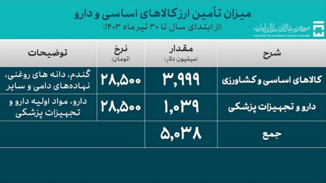 تامین بیش از ۲۱ میلیارد دلار ارز برای واردات