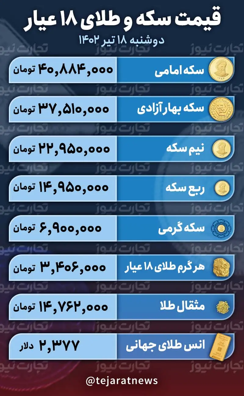 تغییر شدید قیمت‌ها در بازار طلا/ حباب سکه ترکید