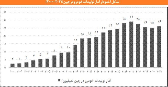 خودروهای چینی چگونه سر از بازارهای جهانی درآوردند؟ - خبرگزاری وایتال | اخبار ایران و جهان