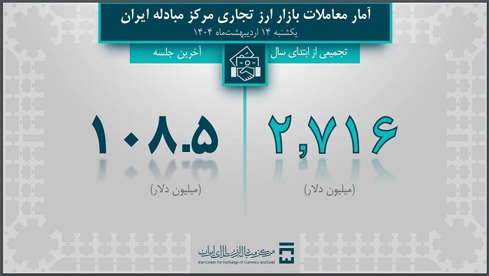 جزئیات معاملات ارزی تا ۱۴ اردیبهشت؛ بازرگانان سراغ کدام ارزها رفتند؟ - خبرگزاری وایتال | اخبار ایران و جهان