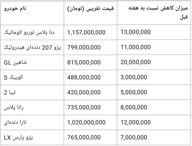 بازار خودرو | خودرو سکوت سنگین در بازار خودرو؛ قیمت ها در سراشیبی+ جدول - خبرگزاری وایتال | اخبار ایران و جهان